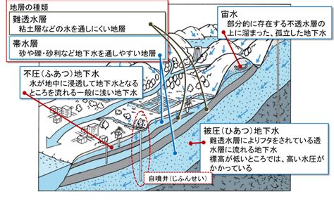 地下水|地下水の基礎 